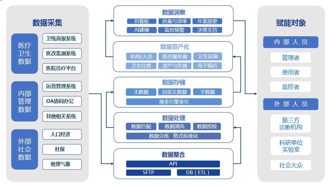 打破信息化壁壘 數(shù)據(jù)處理與存儲支持服務(wù)引領(lǐng)智慧醫(yī)療新方向
